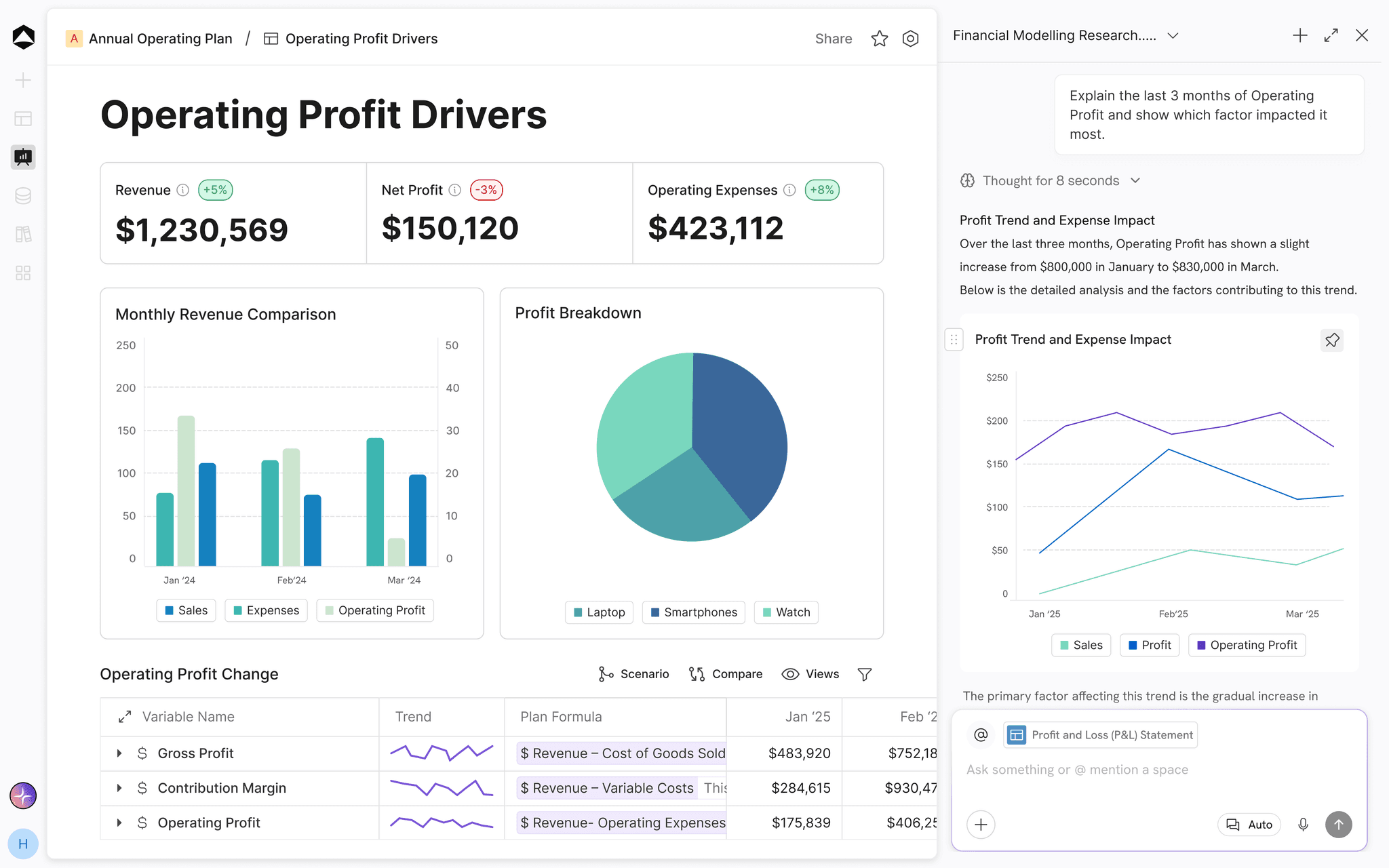 An Oculon board showing operating profit metrics and charts.